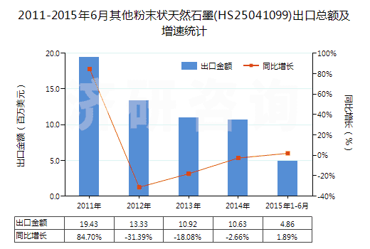 2011-2015年6月其他粉末狀天然石墨(HS25041099)出口總額及增速統(tǒng)計